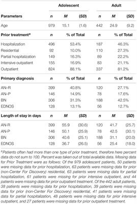 Demographics and Outcomes of Patients With Eating Disorders Treated in Residential Care